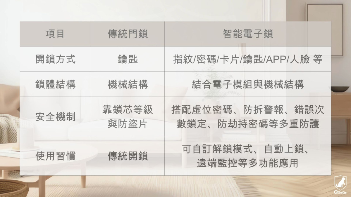 智能電子鎖 vs 傳統機械門鎖：全面比較與選擇指南｜QGOGO
