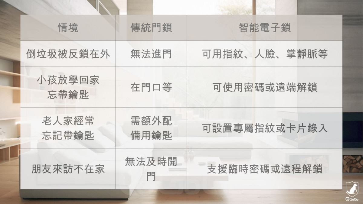 智能電子鎖 vs 傳統機械門鎖：全面比較與選擇指南｜QGOGO