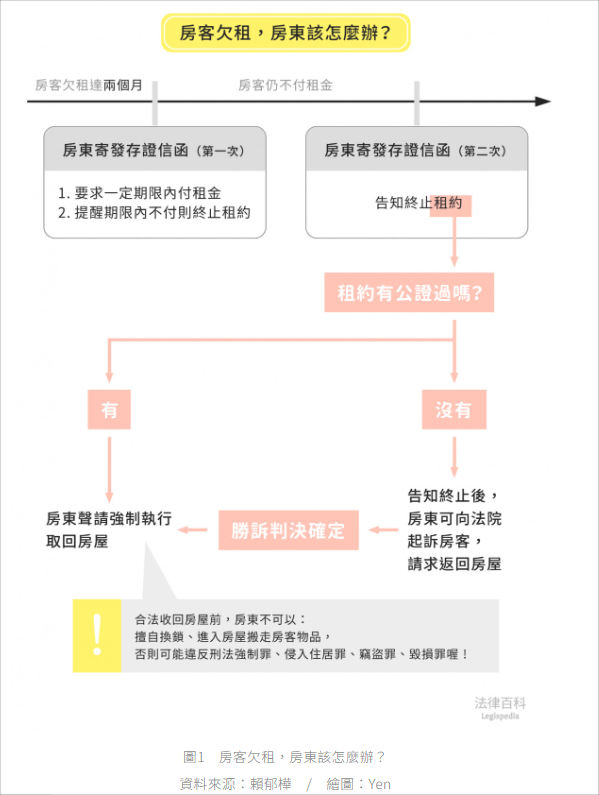 痛點四:遇到霸王租客,不繳租金趕不出去怎麼辦?