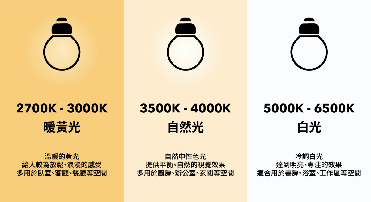 🔍 什麼是色溫？