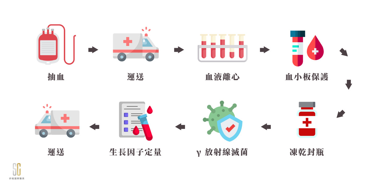 PLT 凍晶採檢流程